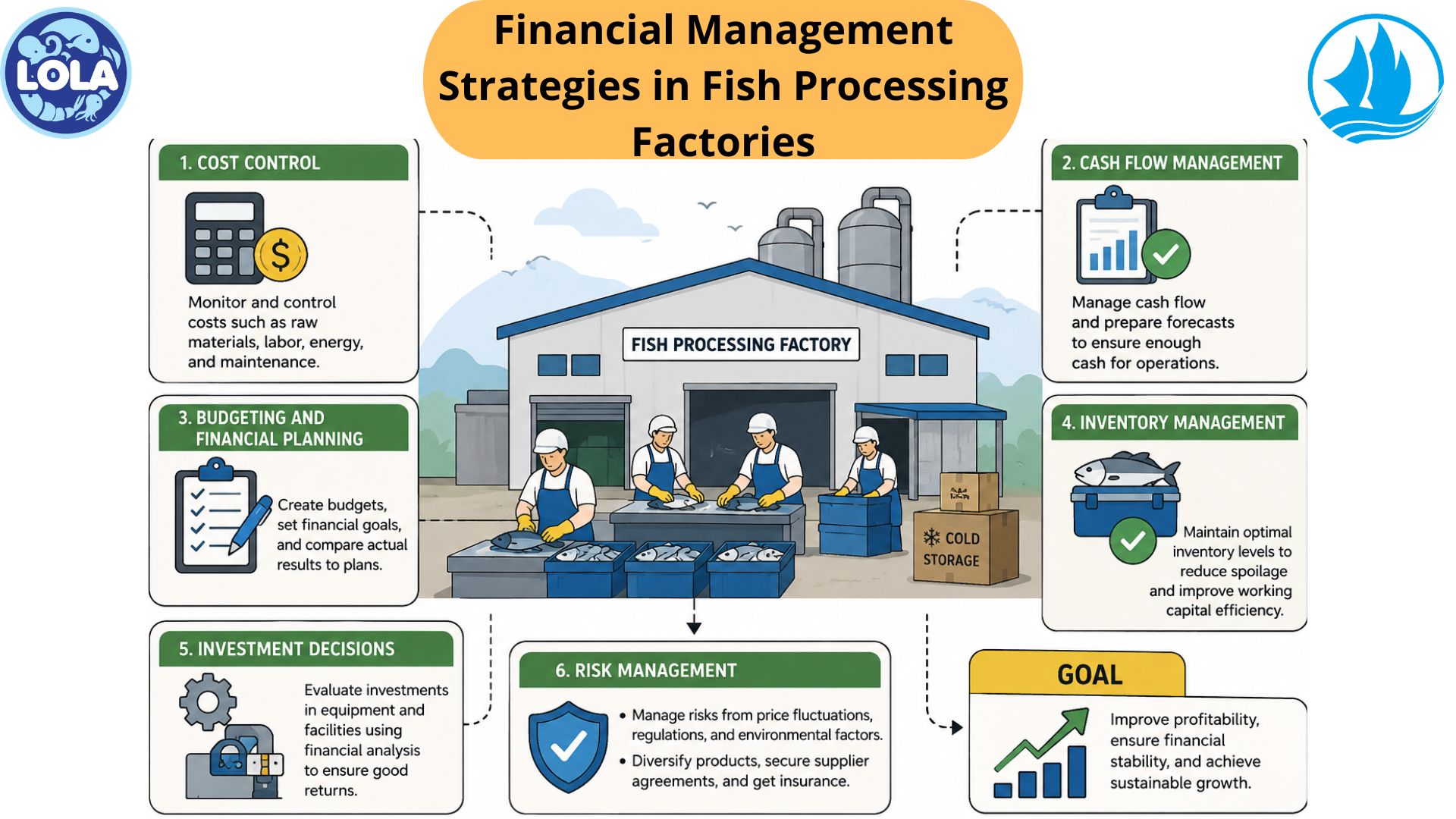 Financial Management Strategies in Fish Processing Factories